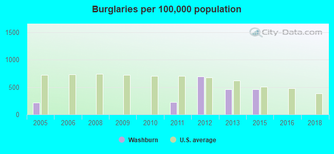 Burglaries per 100,000 population