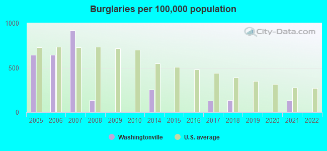 Burglaries per 100,000 population