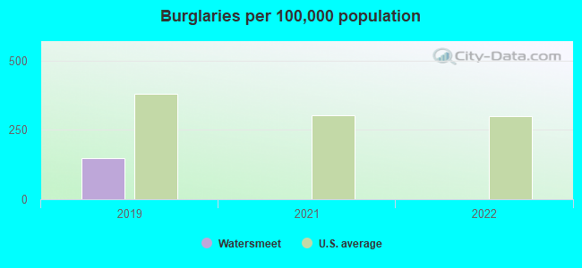 Burglaries per 100,000 population