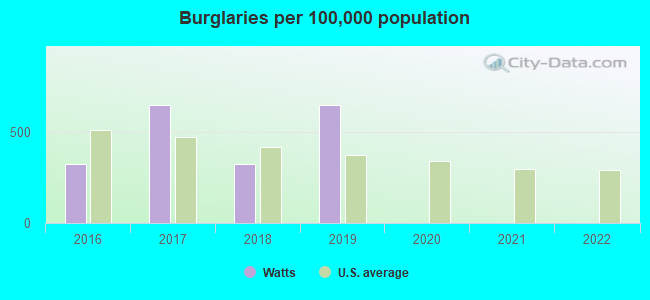 Burglaries per 100,000 population