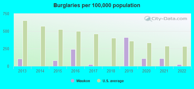 Burglaries per 100,000 population