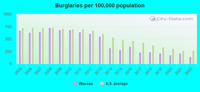 Burglaries per 100,000 population