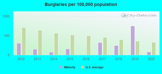 Burglaries per 100,000 population