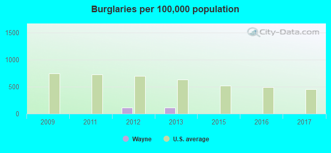 Burglaries per 100,000 population