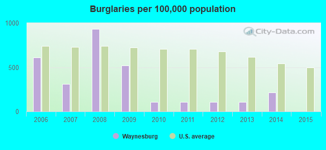 Burglaries per 100,000 population