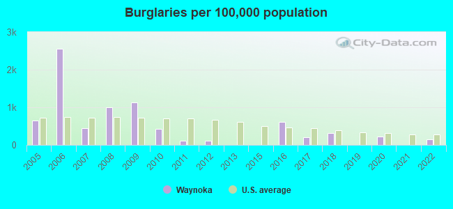 Burglaries per 100,000 population