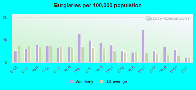 Burglaries per 100,000 population