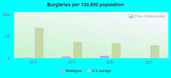 Burglaries per 100,000 population