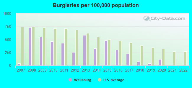 Burglaries per 100,000 population