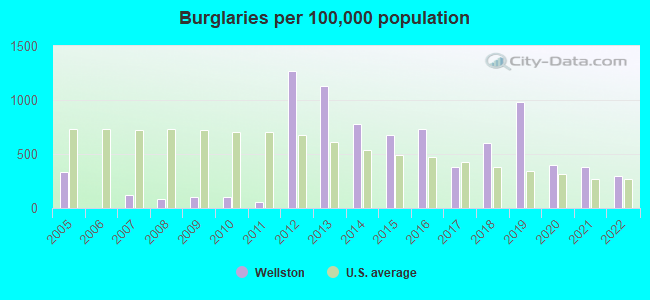 Burglaries per 100,000 population