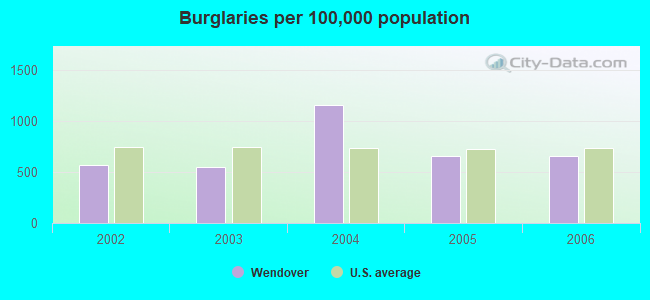 Burglaries per 100,000 population