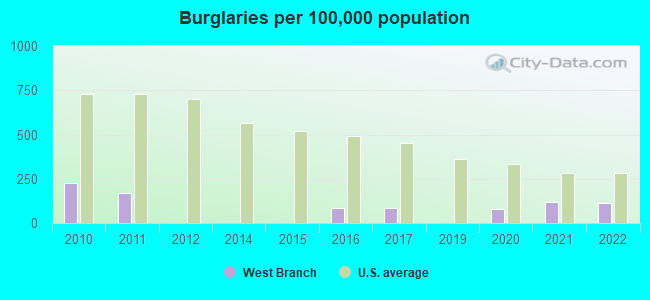 Burglaries per 100,000 population