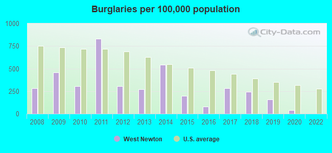 Burglaries per 100,000 population