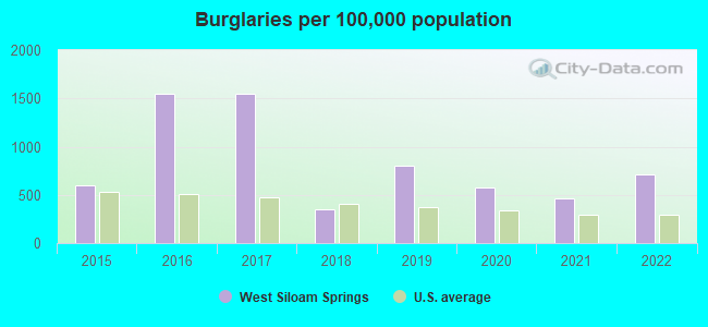 Burglaries per 100,000 population