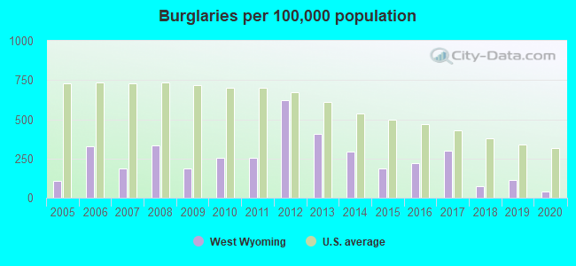 Burglaries per 100,000 population