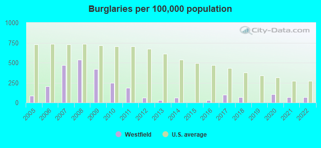 Burglaries per 100,000 population