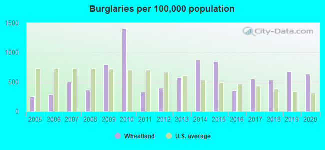 Burglaries per 100,000 population