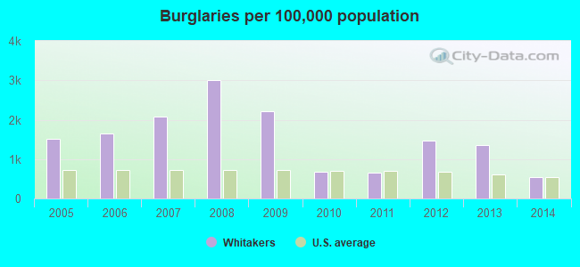 Burglaries per 100,000 population