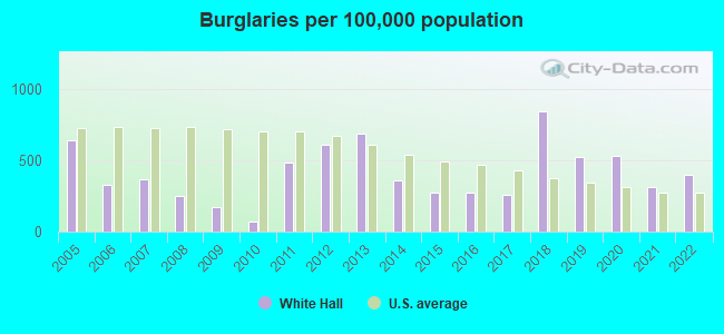 Burglaries per 100,000 population