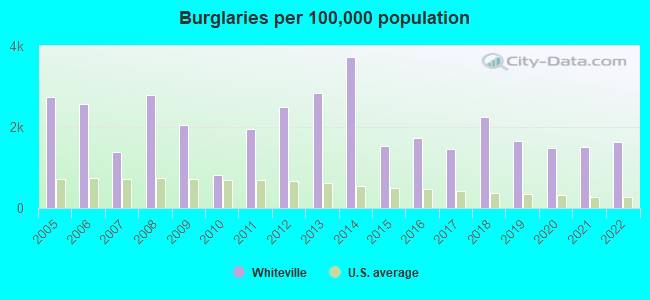 Burglaries per 100,000 population