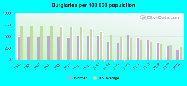 Burglaries per 100,000 population