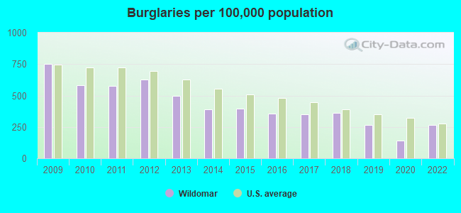 Burglaries per 100,000 population