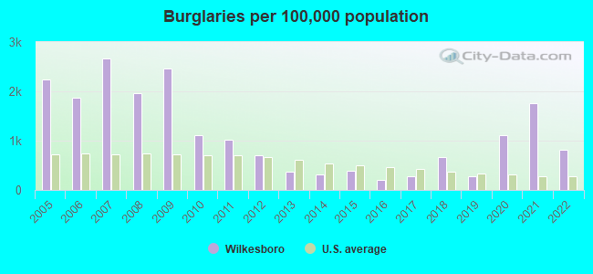 Burglaries per 100,000 population