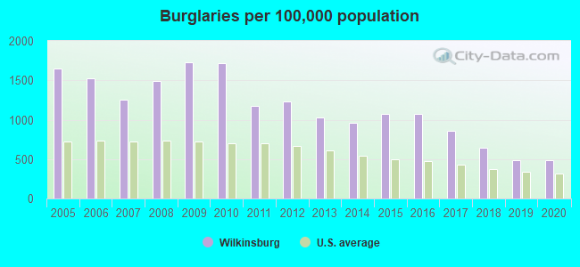 Burglaries per 100,000 population