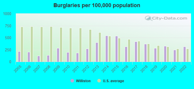 Burglaries per 100,000 population