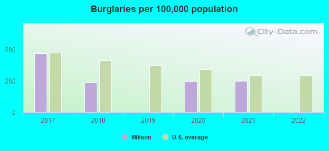 Burglaries per 100,000 population