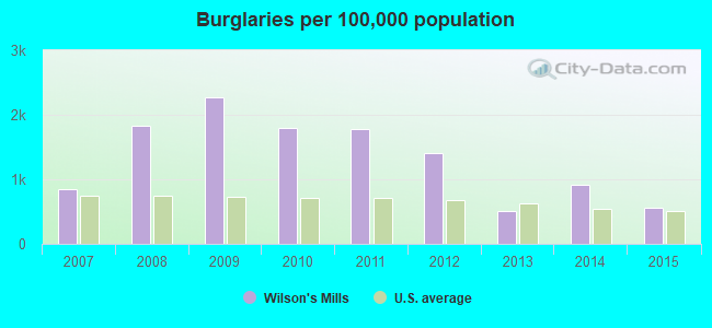 Burglaries per 100,000 population