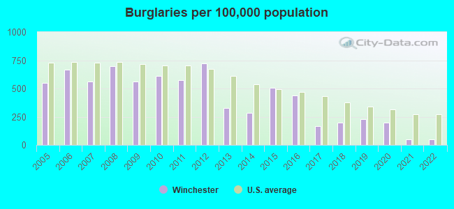 Burglaries per 100,000 population