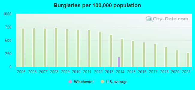 Burglaries per 100,000 population