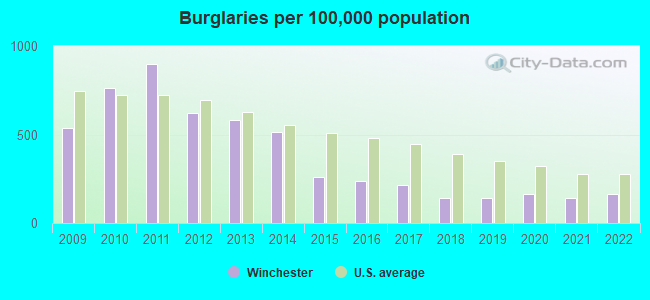 Burglaries per 100,000 population