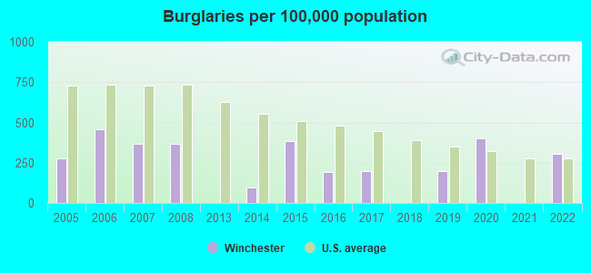 Burglaries per 100,000 population