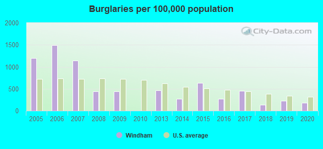 Burglaries per 100,000 population