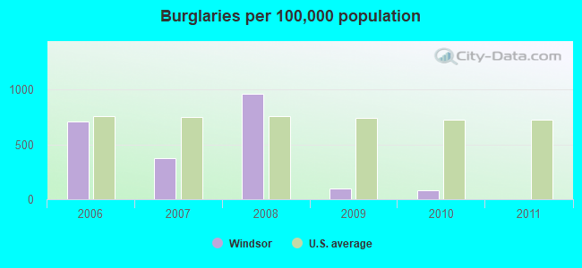 Burglaries per 100,000 population