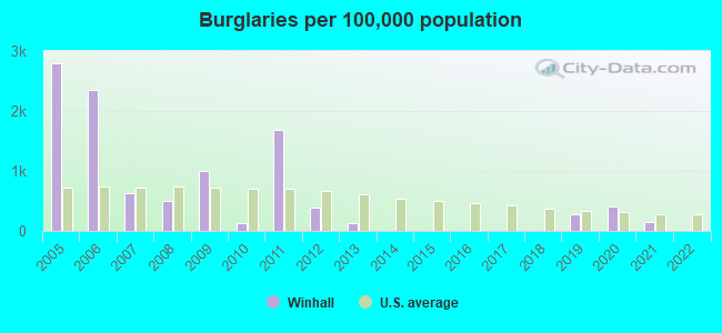 Burglaries per 100,000 population