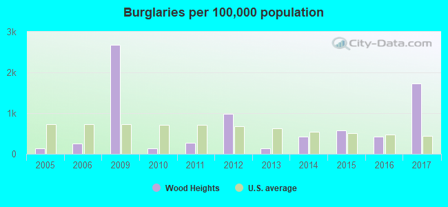 Burglaries per 100,000 population