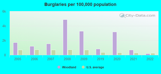 Burglaries per 100,000 population