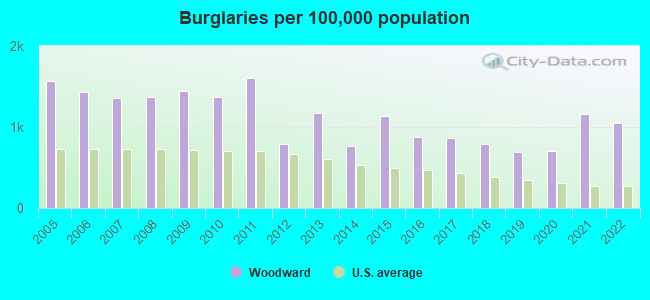 Burglaries per 100,000 population