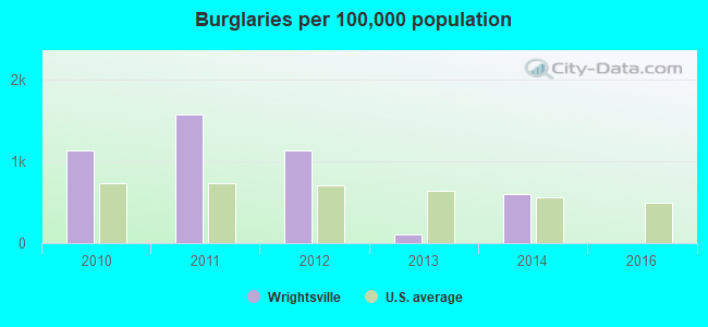 Burglaries per 100,000 population