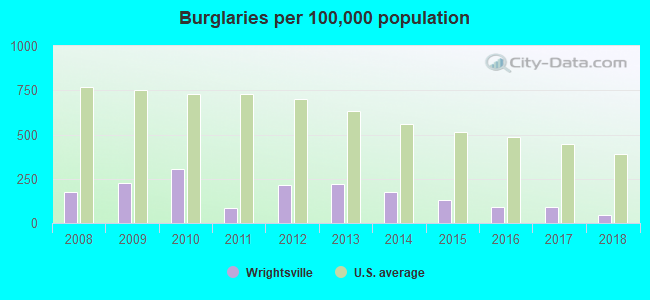 Burglaries per 100,000 population