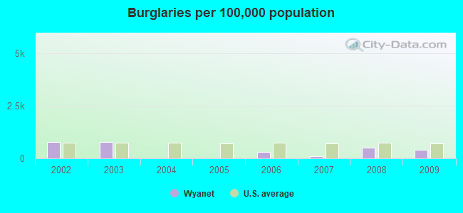 Burglaries per 100,000 population