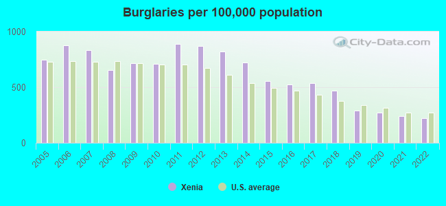 Burglaries per 100,000 population