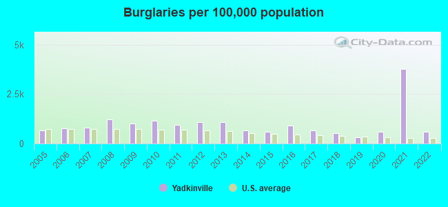 Burglaries per 100,000 population