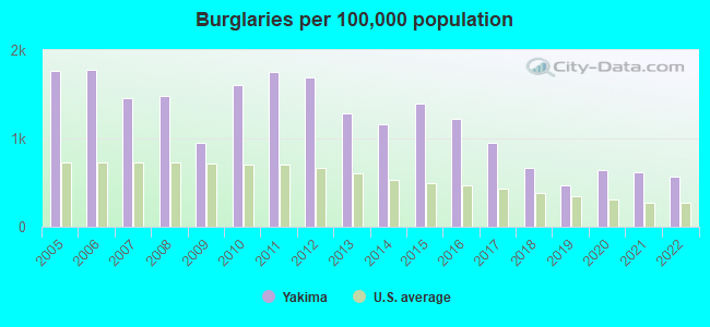 Burglaries per 100,000 population