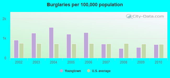 Burglaries per 100,000 population