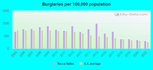 Burglaries per 100,000 population