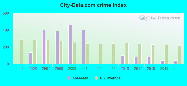 City-data.com crime index in Aberdeen, OH